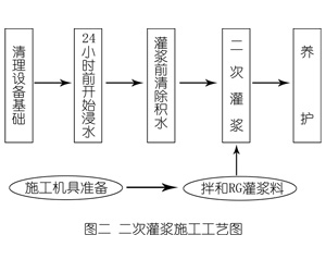 五常灌浆料施工工艺—文字完整版